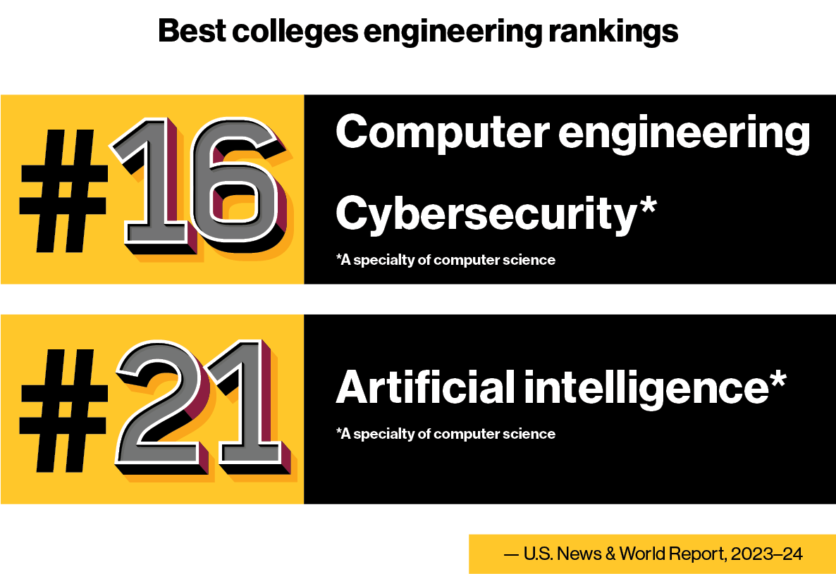 #16 Computer engineering and Cybersecurity (a specialty of computer science) and #21 Artificial intelligence, also a specialty of computer science, Best undergraduate engineering programs -- U.S. News & World Report, 2023-24